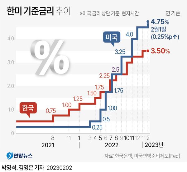 [그래픽] 한미 기준금리 추이 [사진제공 : 연합뉴스]