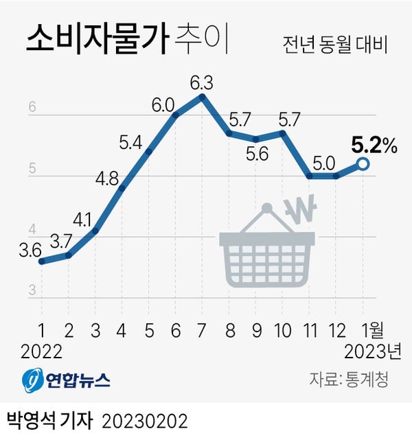 [그래픽] 소비자물가 추이 [사진제공 : 연합뉴스]