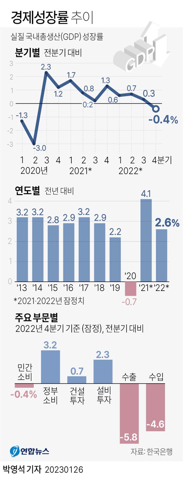 [그래픽] 경제성장률 추이 [사진제공 : 연합뉴스]